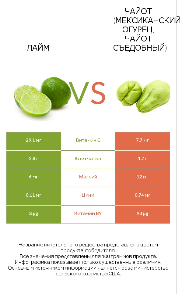 Лайм vs Чайот (мексиканский огурец, чайот съедобный) infographic