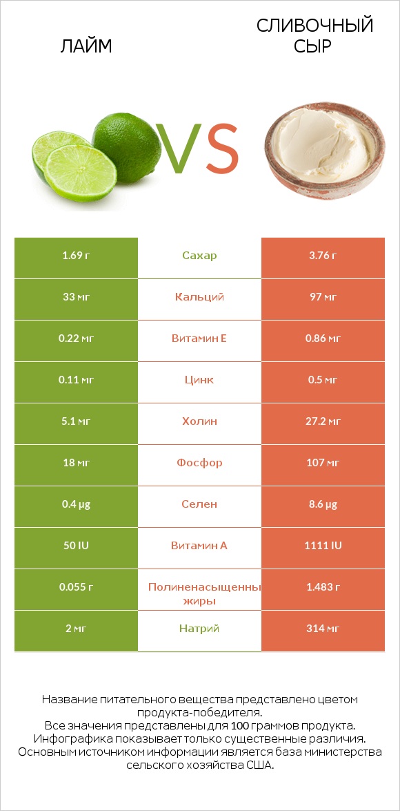 Лайм vs Сливочный сыр infographic