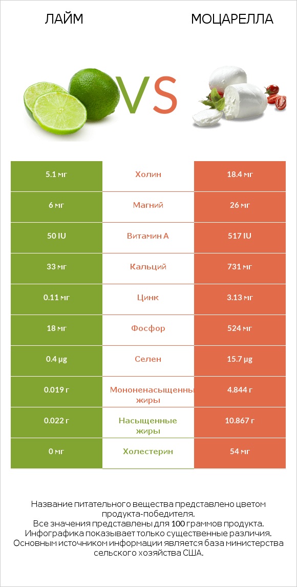 Лайм vs Моцарелла infographic