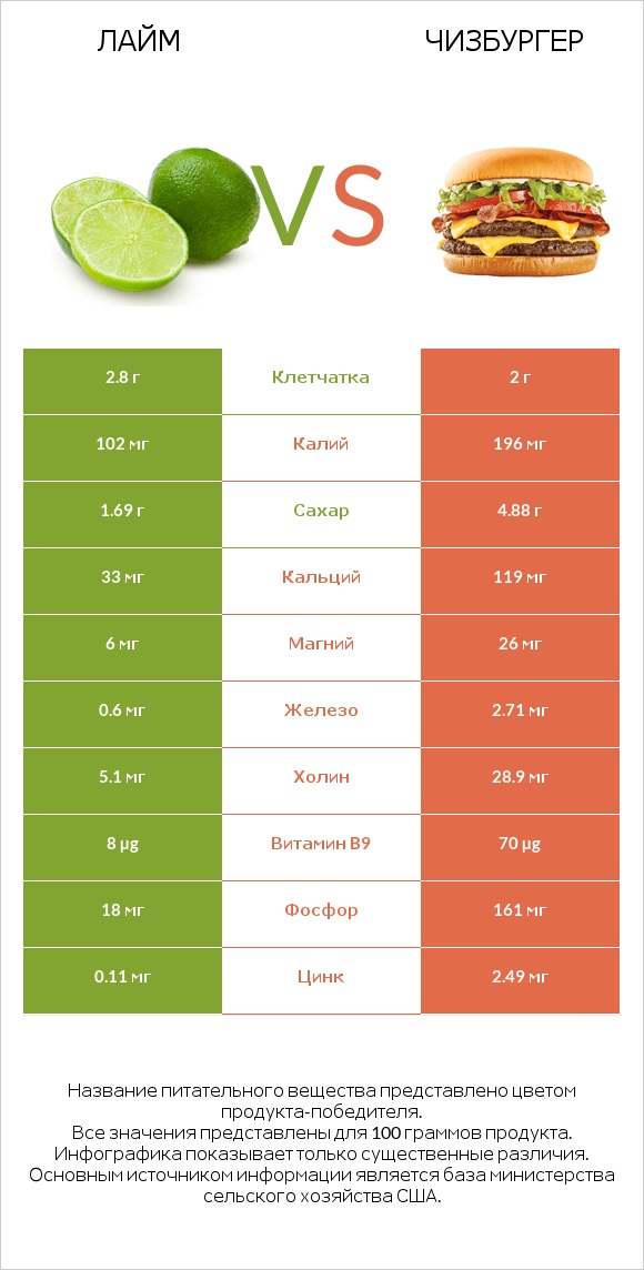 Лайм vs Чизбургер infographic