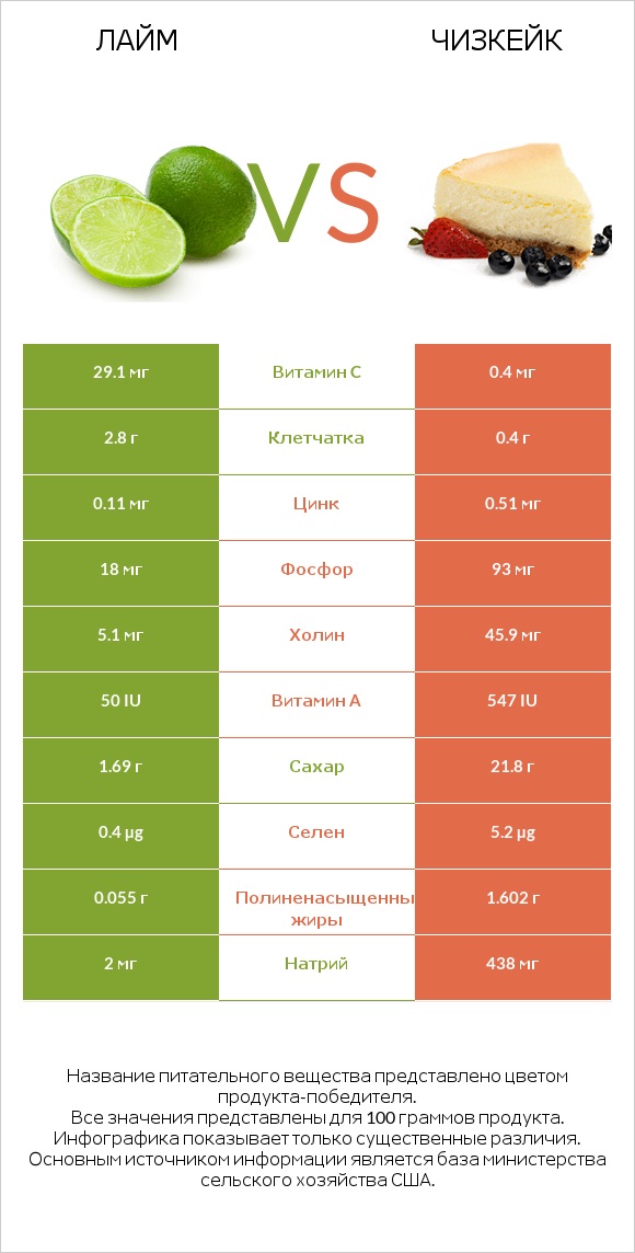 Лайм vs Чизкейк infographic