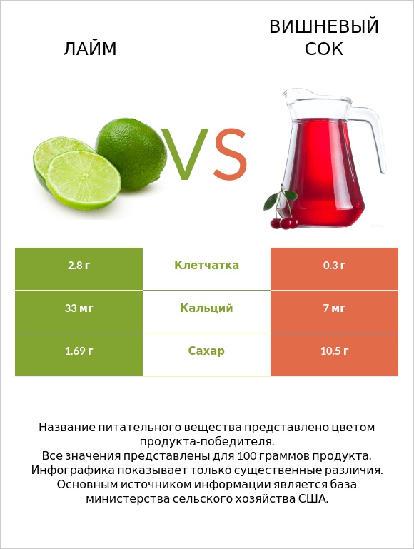 Лайм vs Вишневый сок infographic