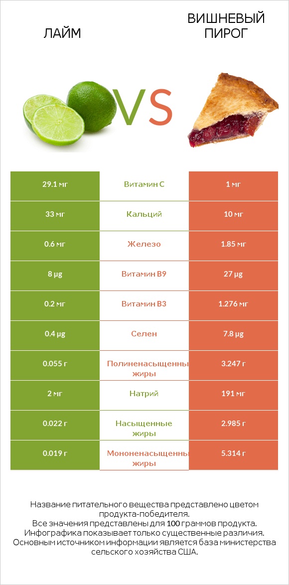 Лайм vs Вишневый пирог infographic