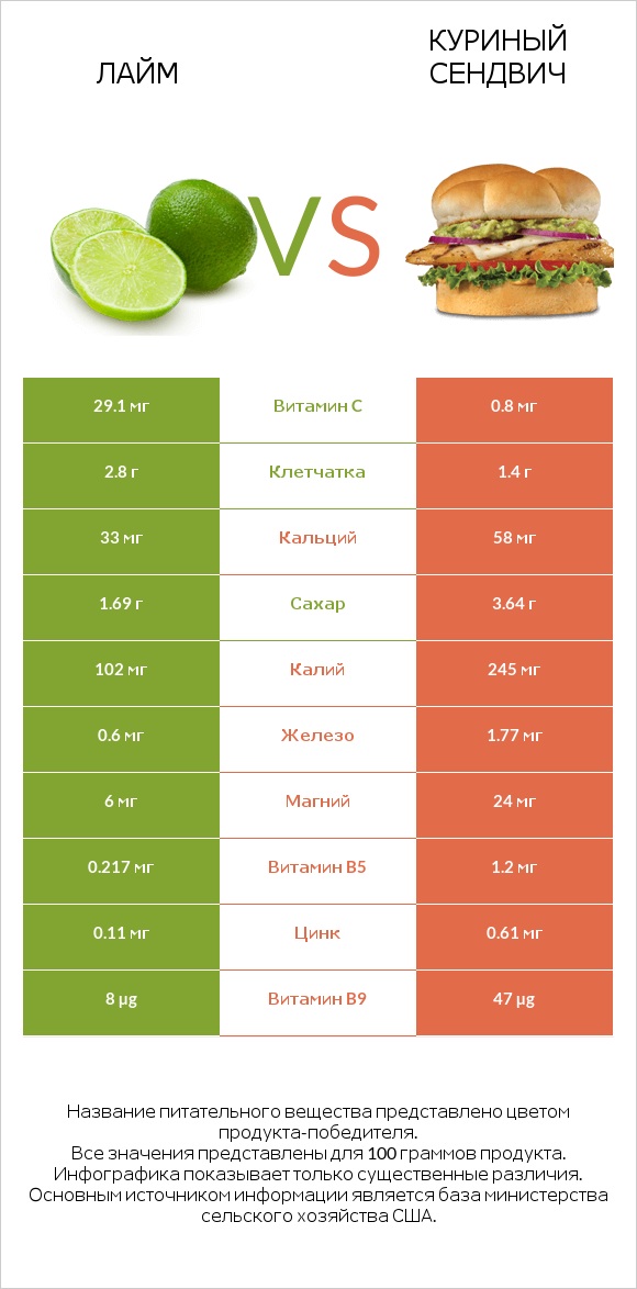 Лайм vs Куриный сендвич infographic