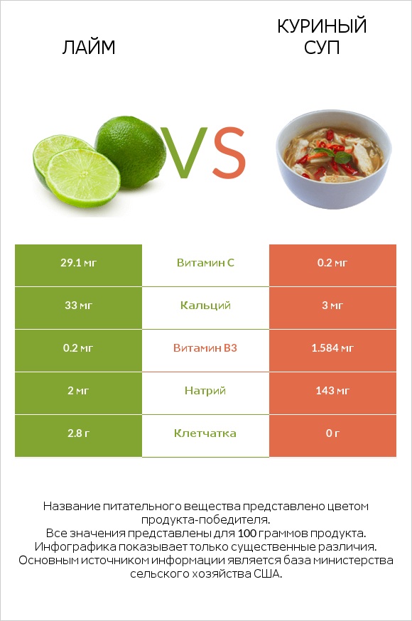 Лайм vs Куриный суп infographic