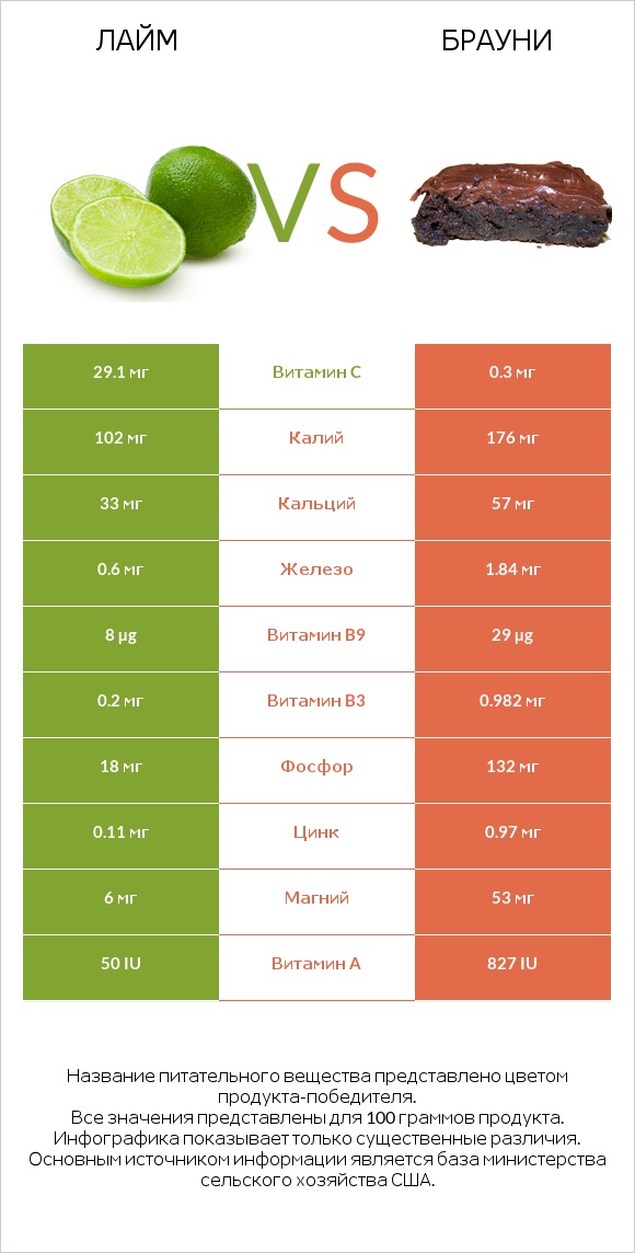 Лайм vs Брауни infographic