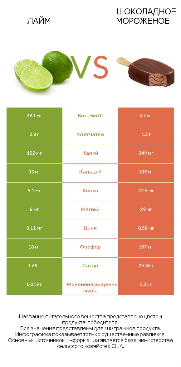 Лайм vs Шоколадное мороженое infographic