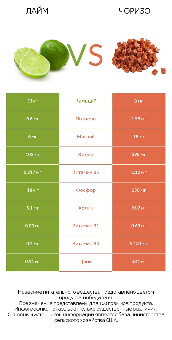 Лайм vs Чоризо infographic