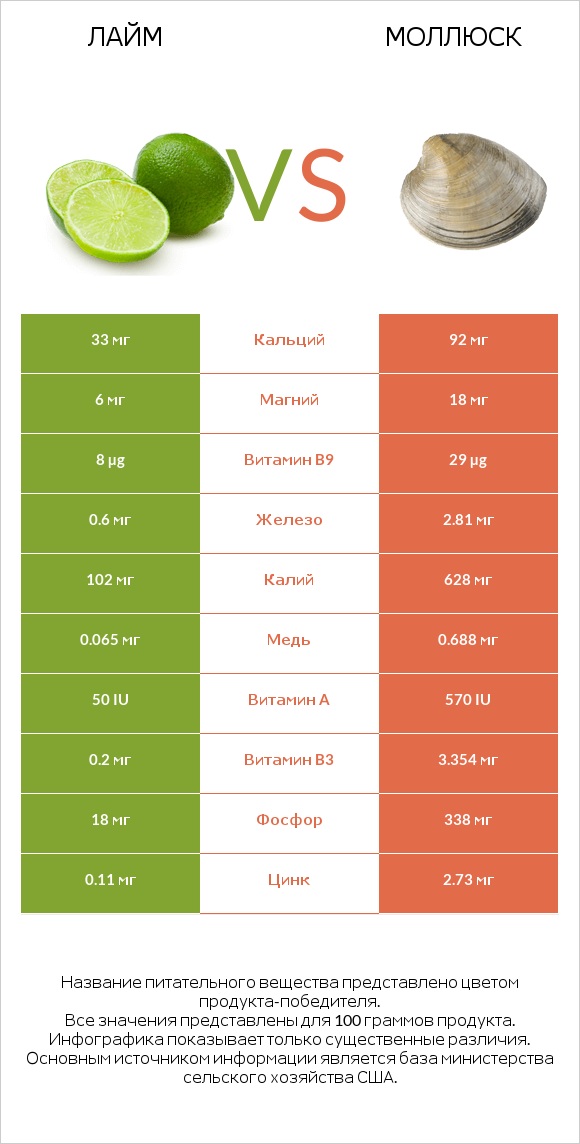 Лайм vs Моллюск infographic