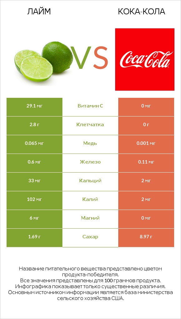 Лайм vs Кока-Кола infographic