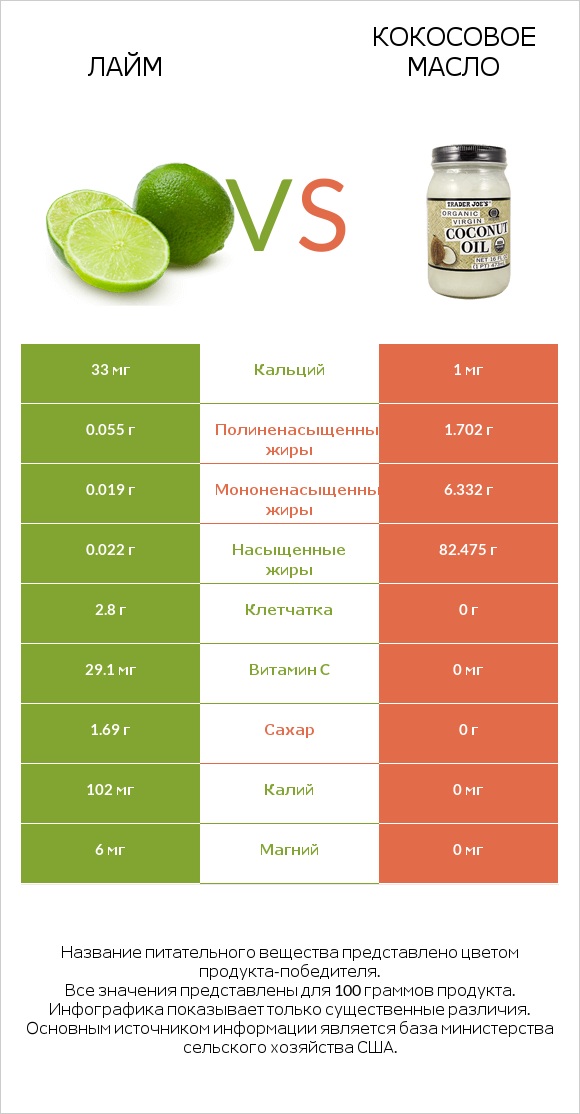 Лайм vs Кокосовое масло infographic