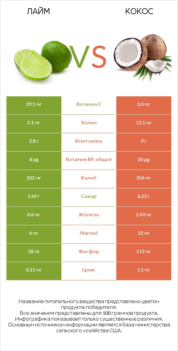 Лайм vs Кокос infographic