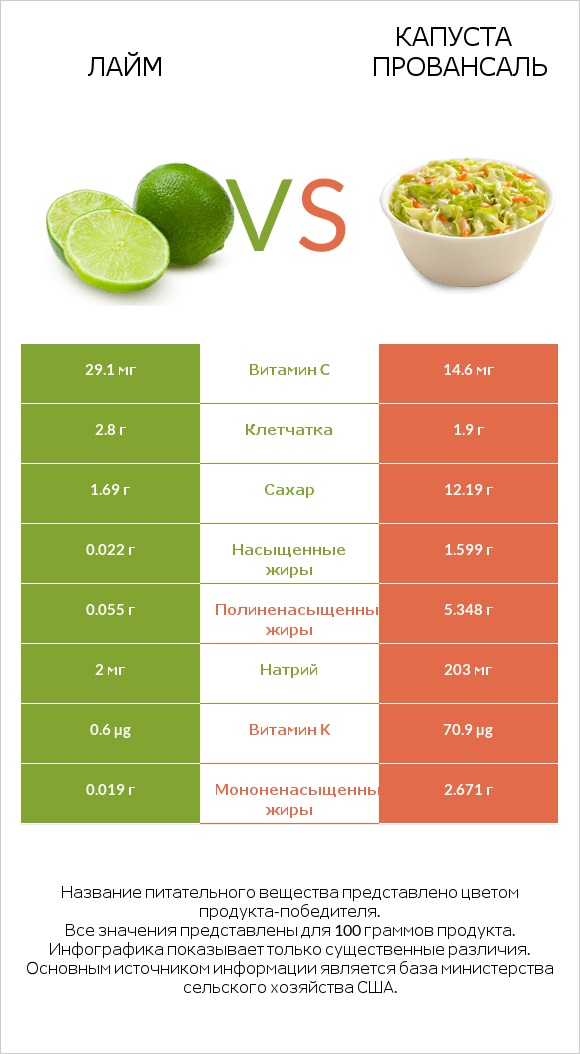 Лайм vs Капуста Провансаль infographic