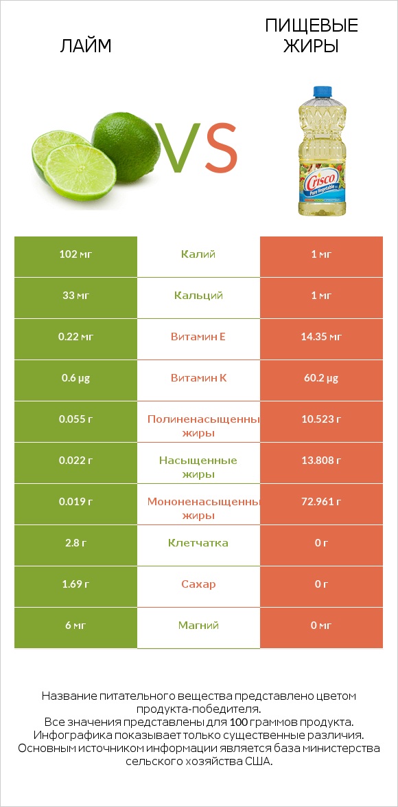 Лайм vs Пищевые жиры infographic