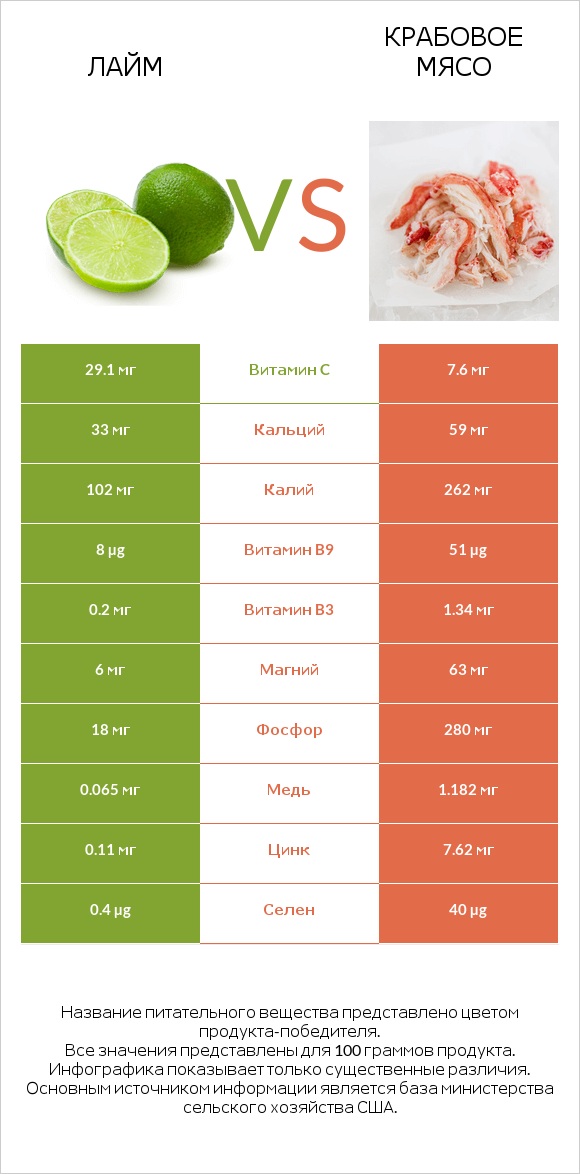 Лайм vs Крабовое мясо infographic