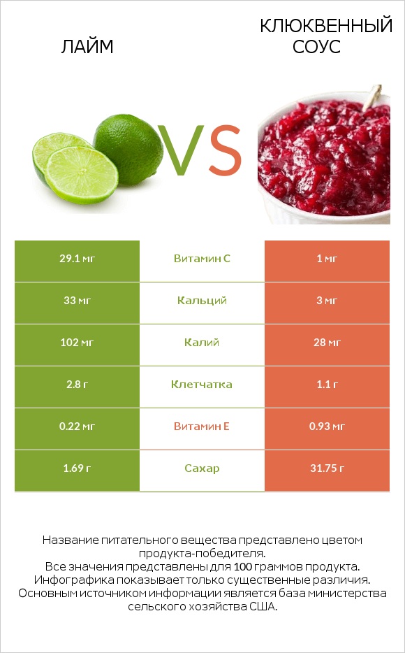 Лайм vs Клюквенный соус infographic