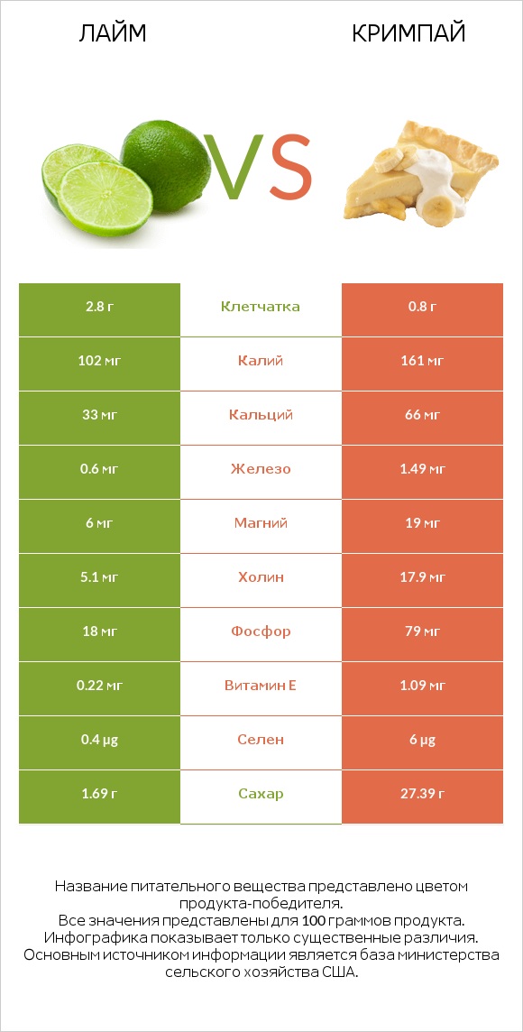 Лайм vs Кримпай infographic