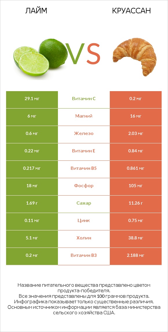 Лайм vs Круассан infographic