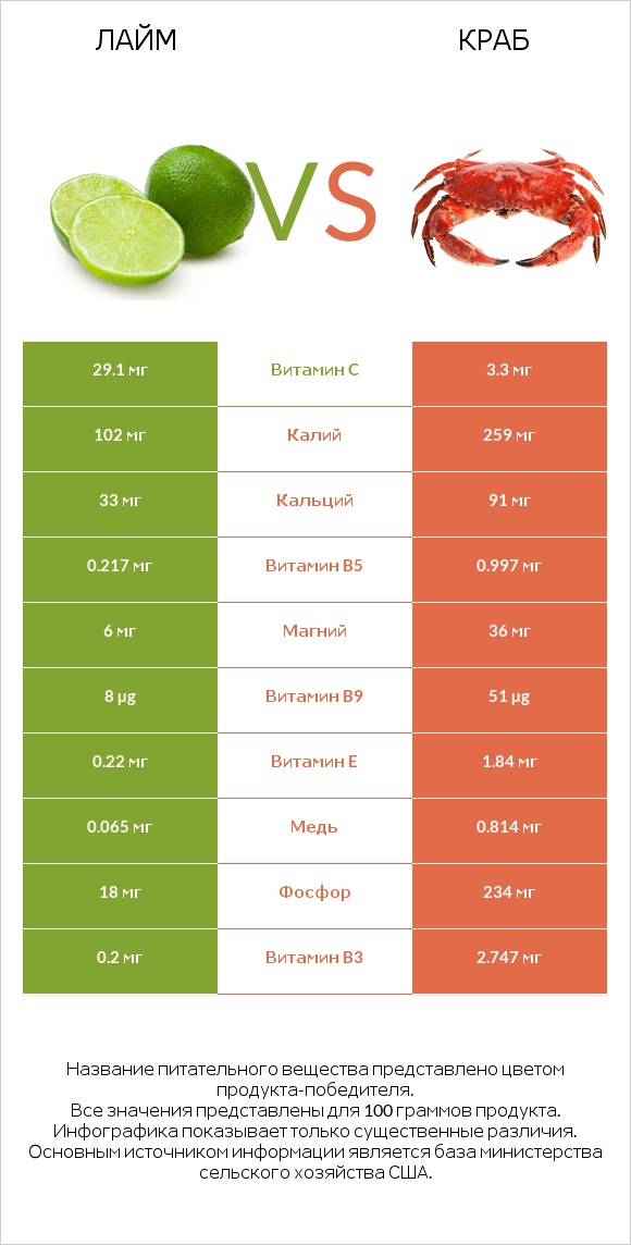 Лайм vs Краб infographic