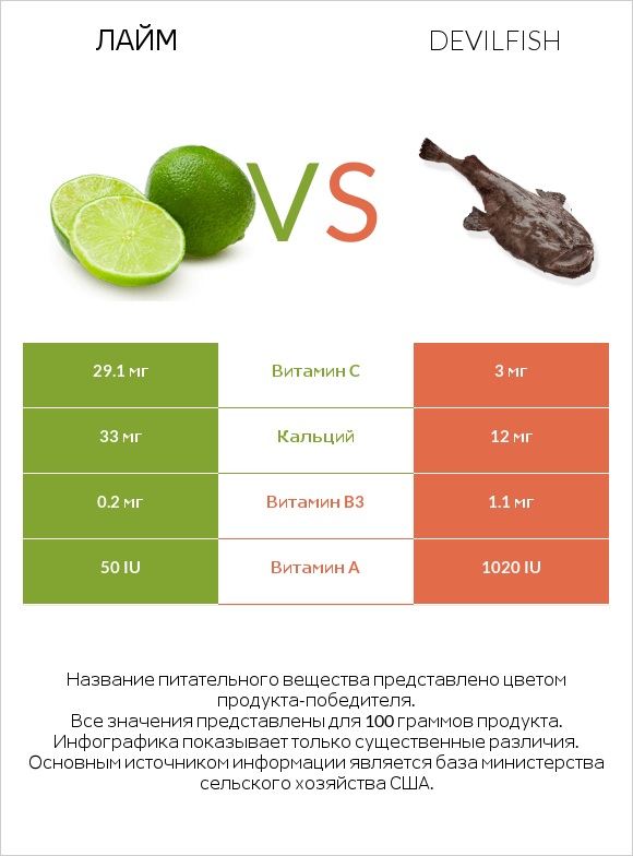 Лайм vs Devilfish infographic