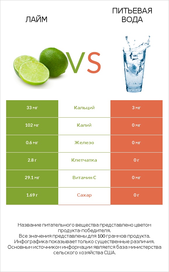 Лайм vs Питьевая вода infographic