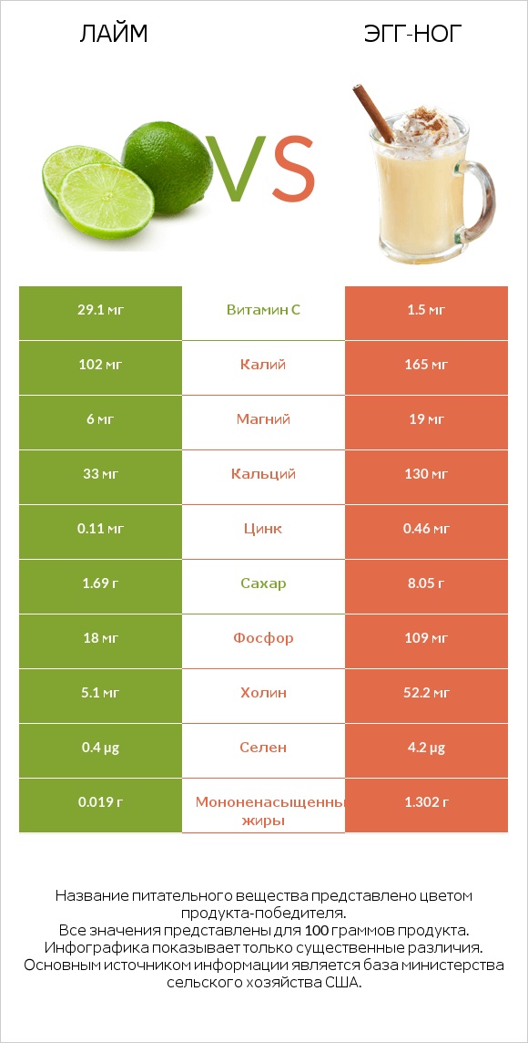 Лайм vs Эгг-ног infographic