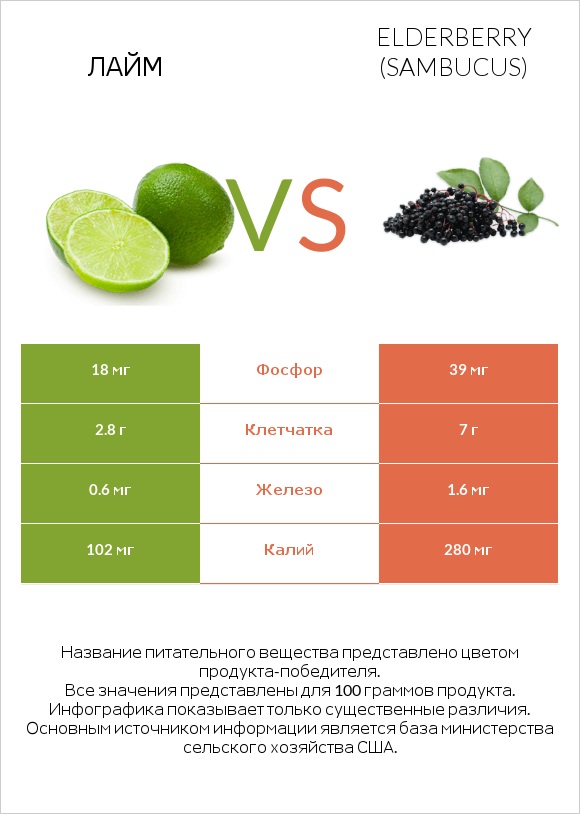 Лайм vs Elderberry infographic