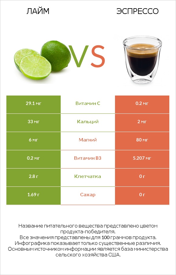 Лайм vs Эспрессо infographic