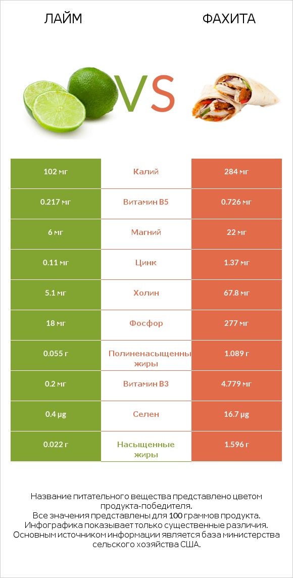 Лайм vs Фахита infographic