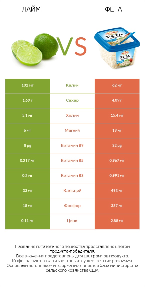 Лайм vs Фета infographic