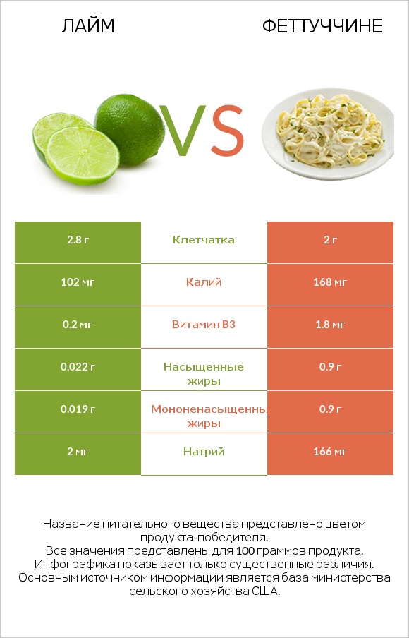 Лайм vs Феттуччине infographic