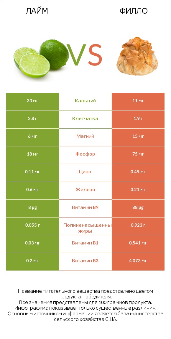 Лайм vs Филло infographic