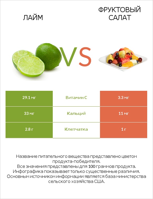 Лайм vs Фруктовый салат infographic