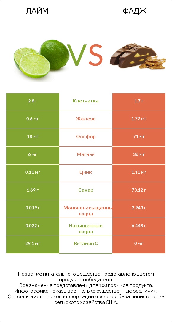 Лайм vs Фадж infographic