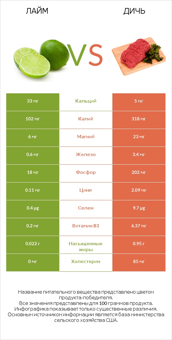 Лайм vs Дичь infographic