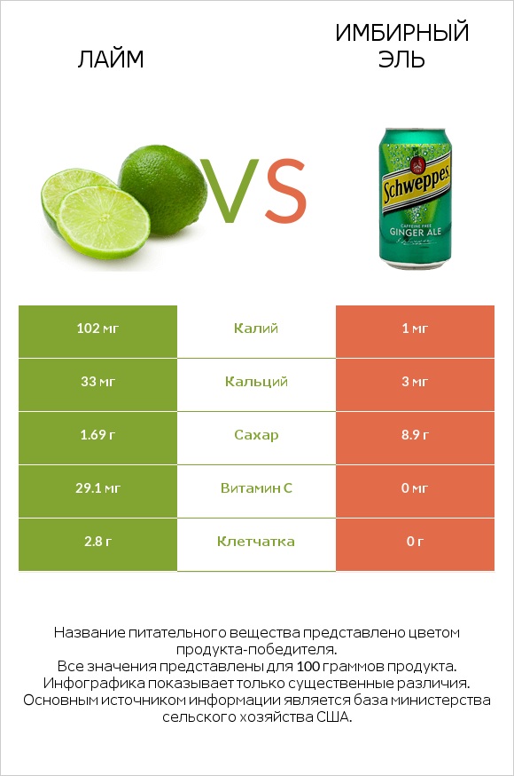 Лайм vs Имбирный эль infographic