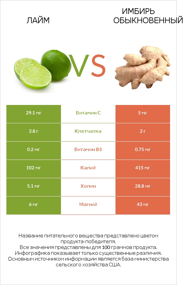 Лайм vs Имбирь обыкновенный infographic
