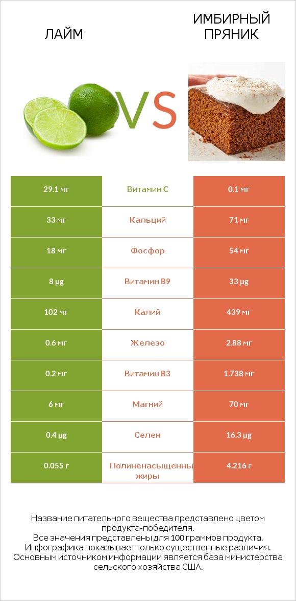 Лайм vs Имбирный пряник infographic