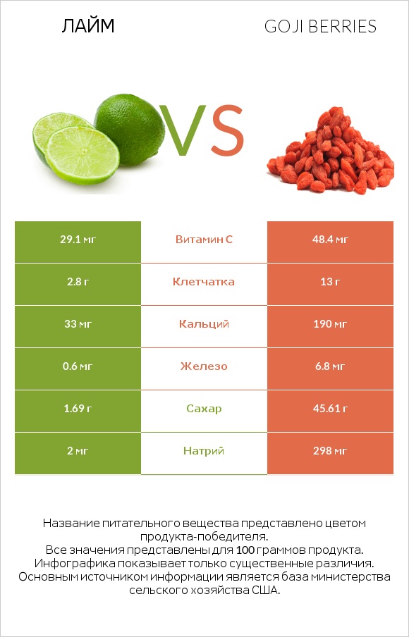Лайм vs Goji berries infographic