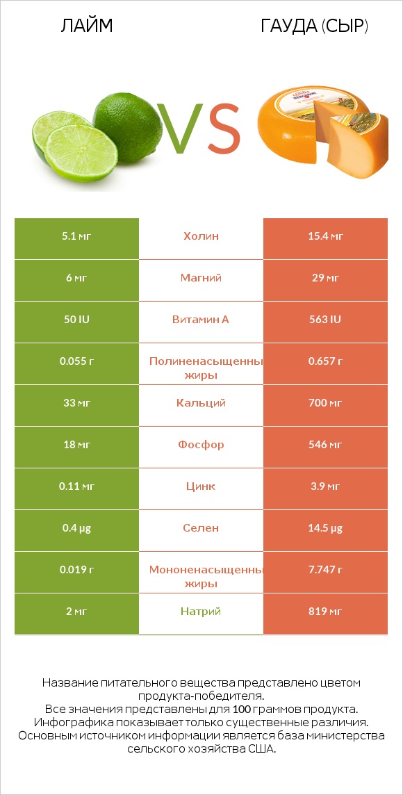 Лайм vs Гауда (сыр) infographic