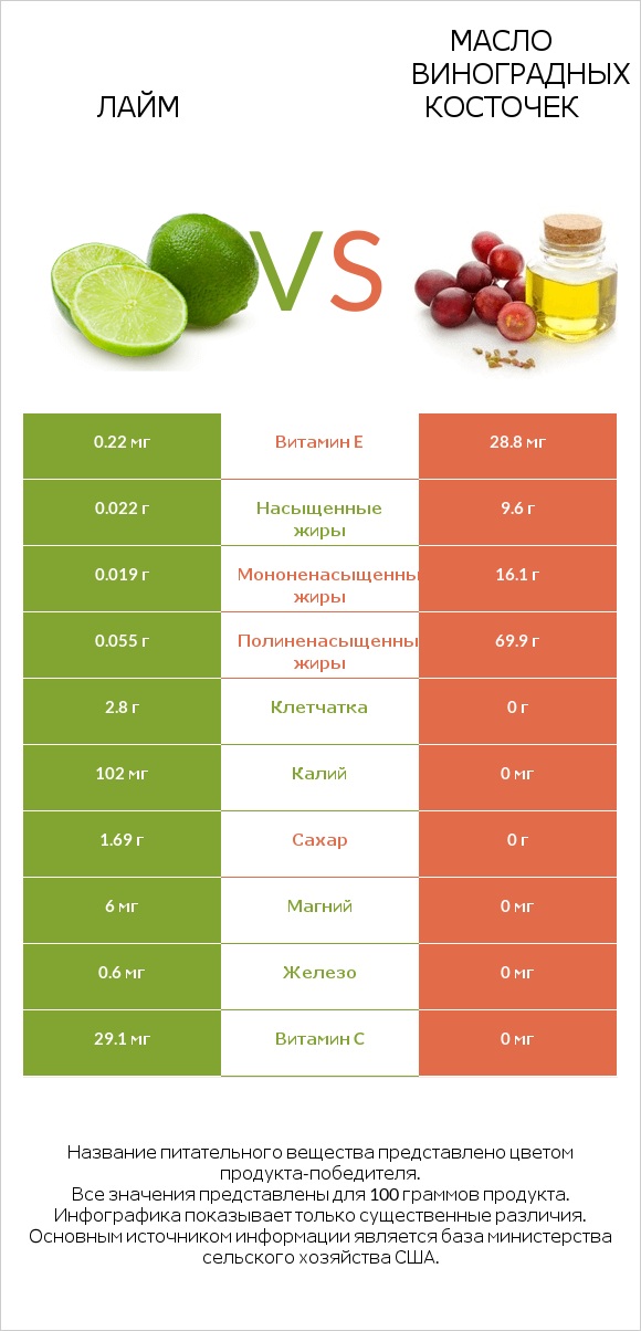 Лайм vs Масло виноградных косточек infographic