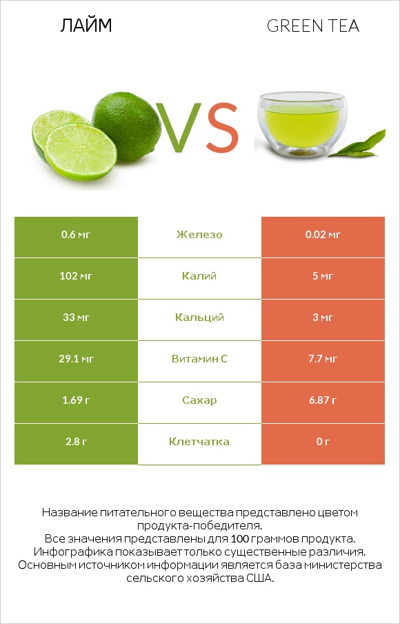 Лайм vs Green tea infographic