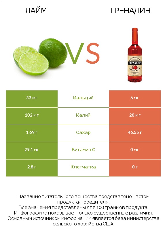 Лайм vs Гренадин infographic