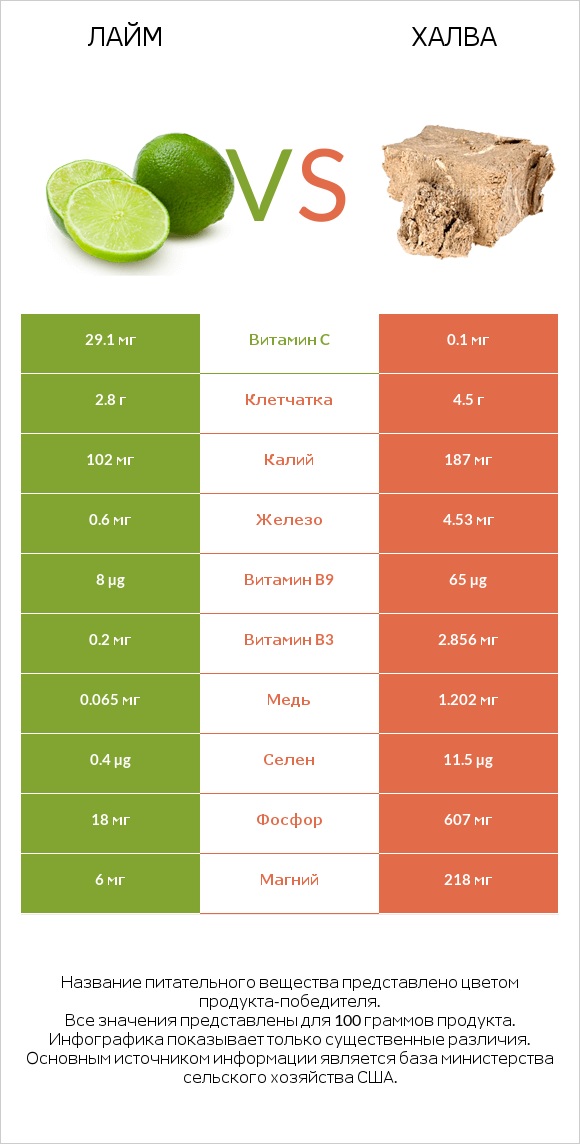 Лайм vs Халва infographic