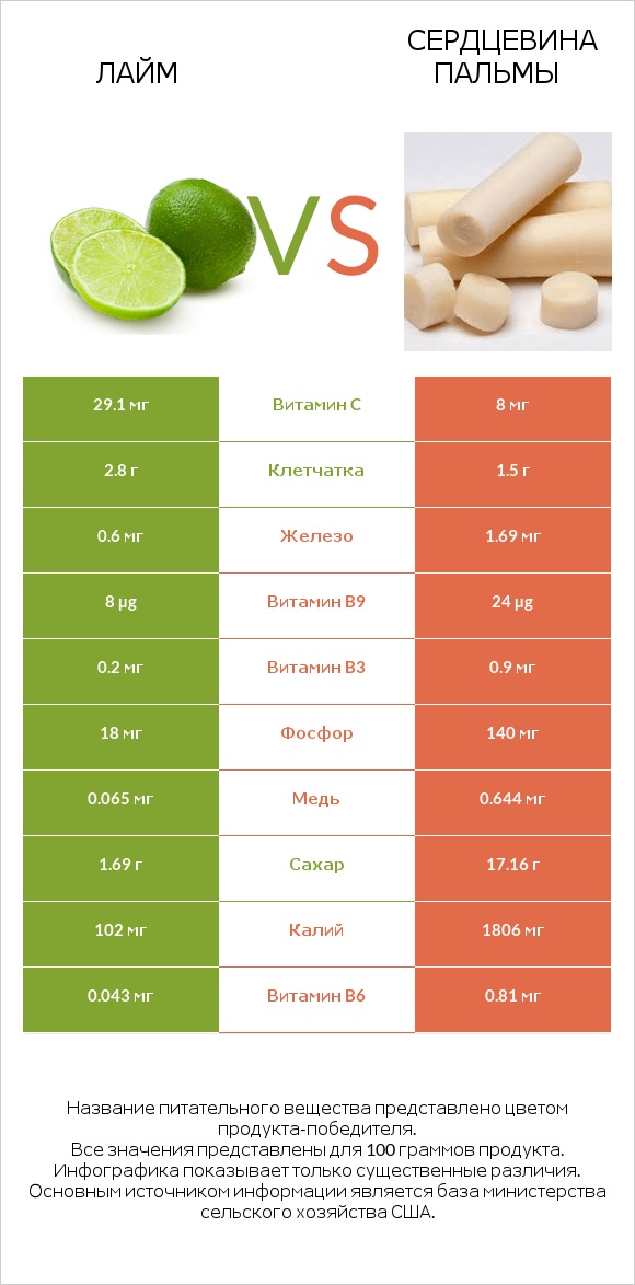 Лайм vs Сердцевина пальмы infographic