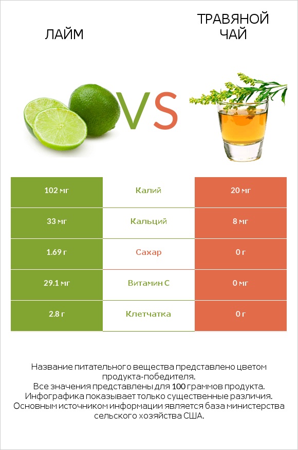 Лайм vs Травяной чай infographic