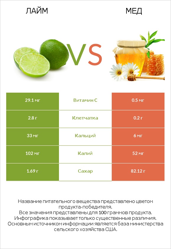 Лайм vs Мед infographic