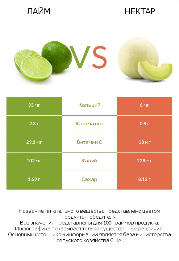 Лайм vs Нектар infographic