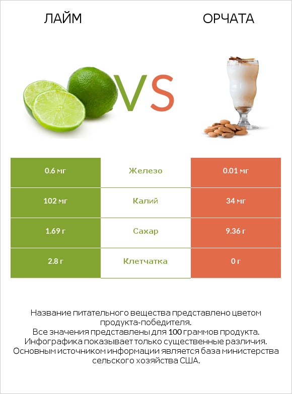 Лайм vs Орчата infographic