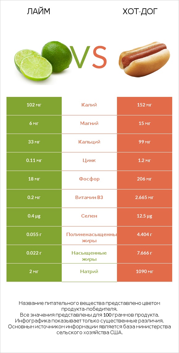 Лайм vs Хот-дог infographic